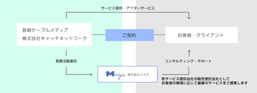 事業内容 株式会社メイズ